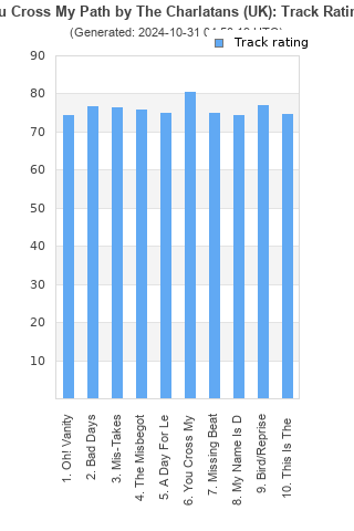 Track ratings