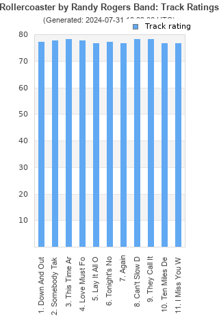 Track ratings