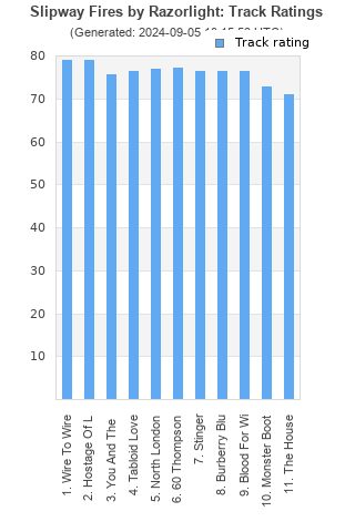 Track ratings