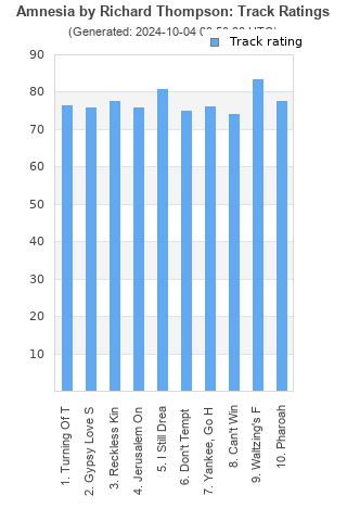 Track ratings