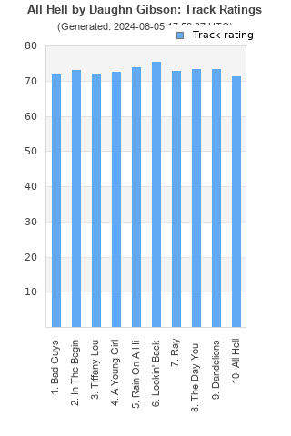 Track ratings