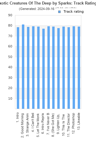 Track ratings