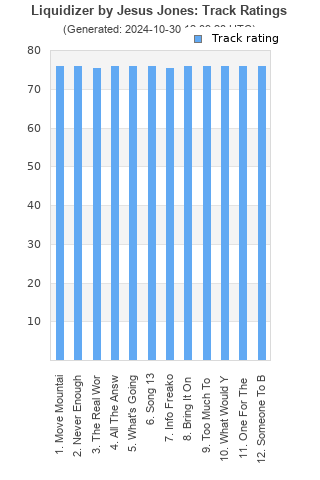 Track ratings