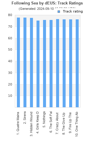 Track ratings