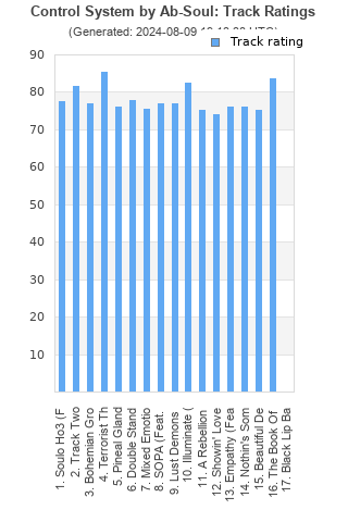 Track ratings