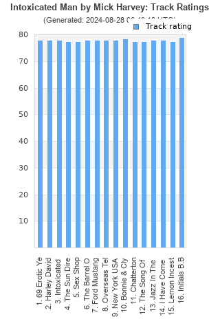 Track ratings