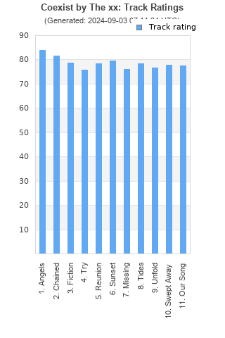 Track ratings