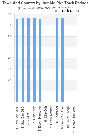 Track ratings