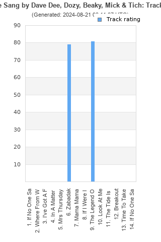 Track ratings