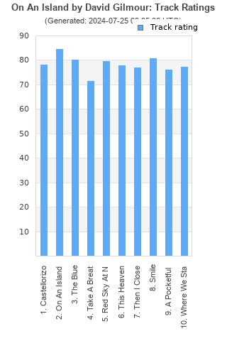 Track ratings