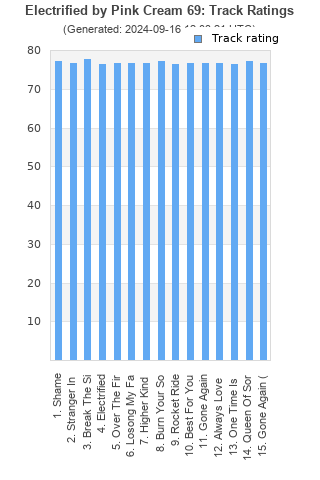 Track ratings