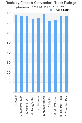 Track ratings