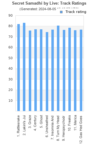 Track ratings