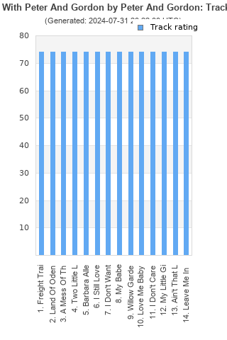 Track ratings