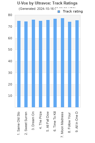 Track ratings