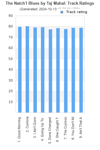 Track ratings