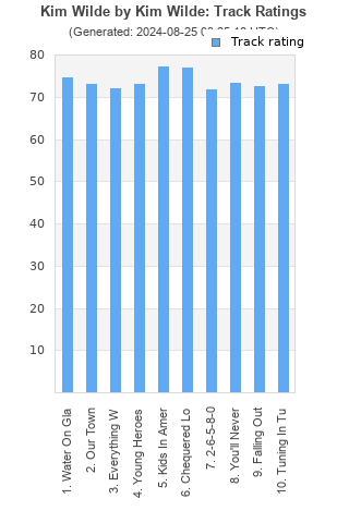 Track ratings