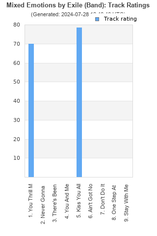 Track ratings