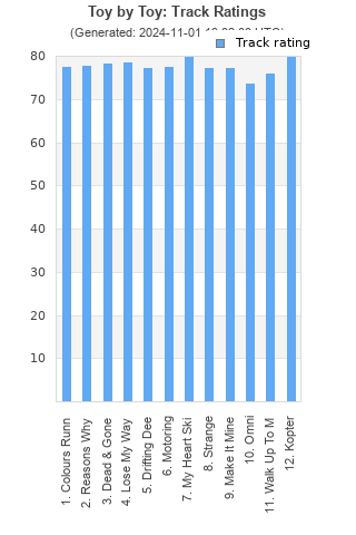 Track ratings