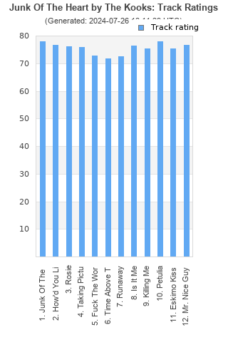 Track ratings