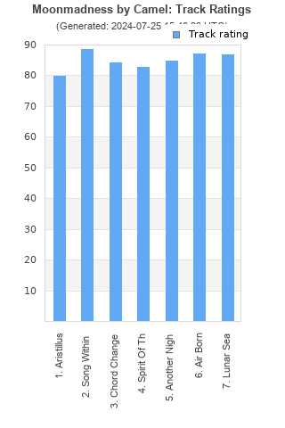 Track ratings