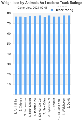 Track ratings