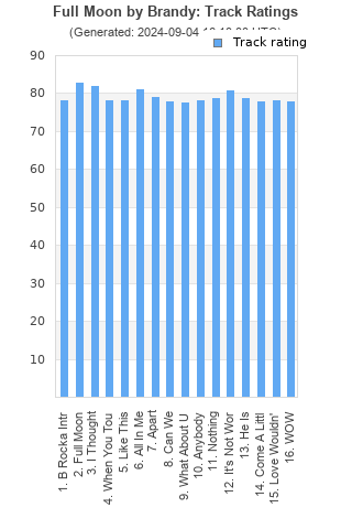 Track ratings