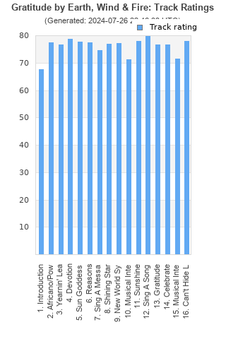 Track ratings