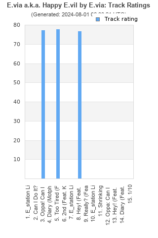 Track ratings