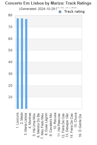 Track ratings