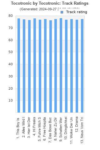 Track ratings