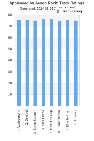 Track ratings