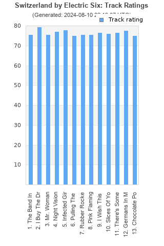 Track ratings