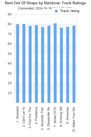 Track ratings