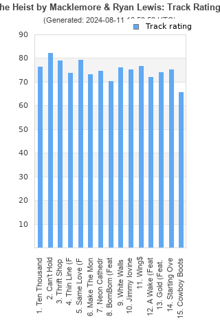 Track ratings