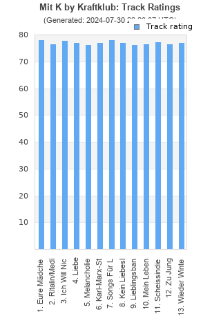 Track ratings