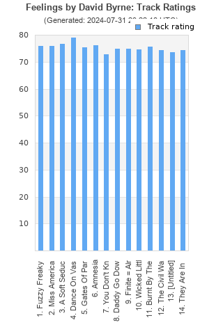 Track ratings