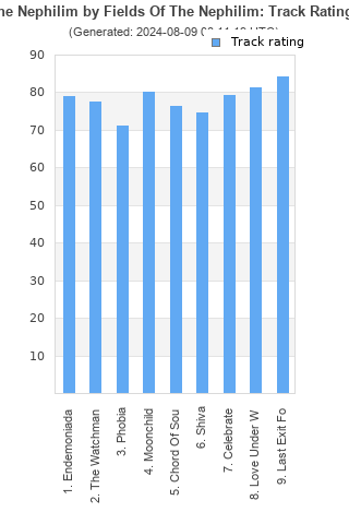 Track ratings