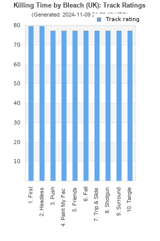 Track ratings