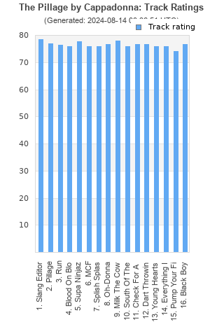 Track ratings