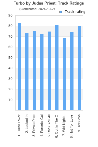 Track ratings