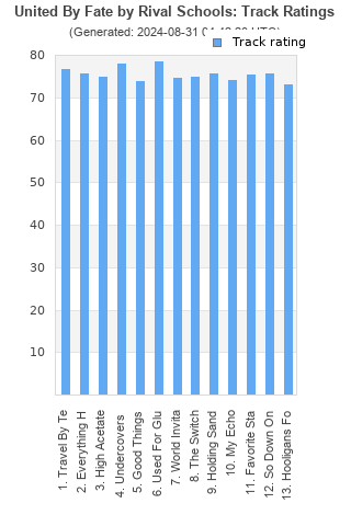 Track ratings