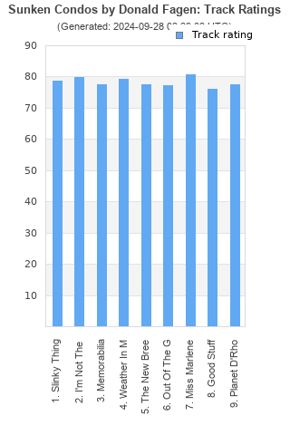 Track ratings