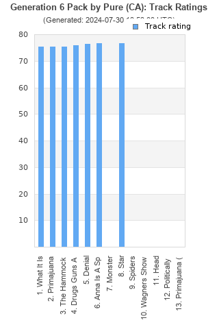 Track ratings