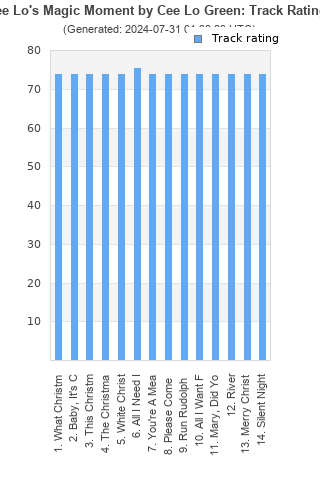 Track ratings