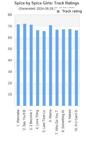 Track ratings