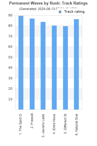 Track ratings