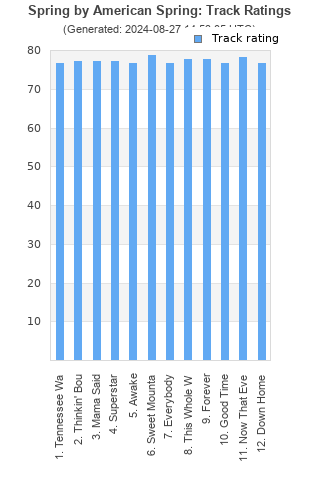 Track ratings