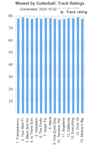 Track ratings