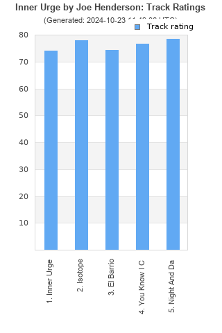 Track ratings